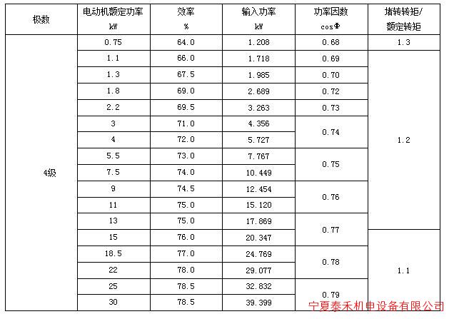 3 屏蔽电泵电动机的效率、输入功率、功率因数、堵转转矩对额定转矩之比保证值