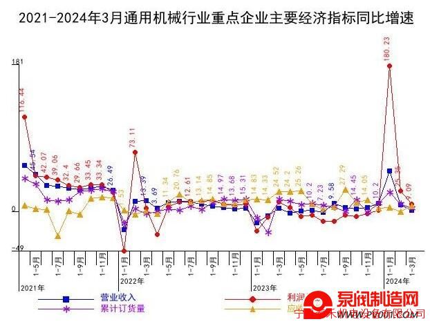 官方数据!2024年第一季度压缩机、泵、风机等6大产品产量-泵阀制造网