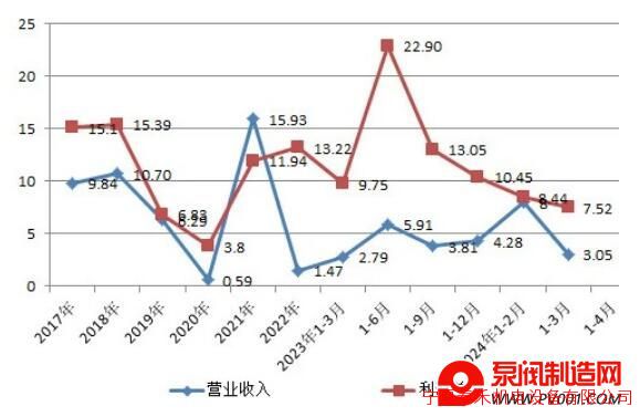 官方数据!2024年第一季度压缩机、泵、风机等6大产品产量-泵阀制造网
