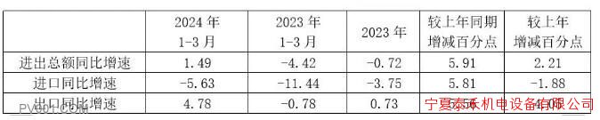 官方数据!2024年第一季度压缩机、泵、风机等6大产品产量-泵阀制造网